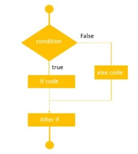 PHP If else condition with example and how to use?
