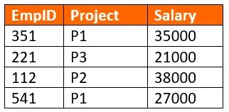 SQL Queries Interview Question for beginners and experience