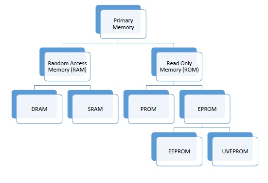 Hasil gambar untuk sram computer