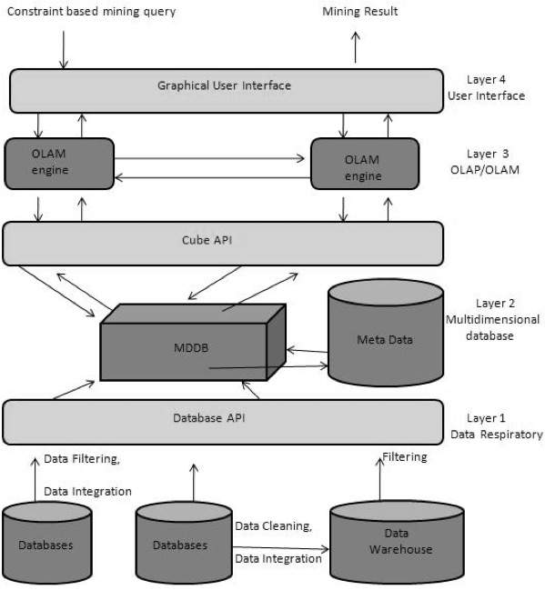 Data Mining – Evaluation