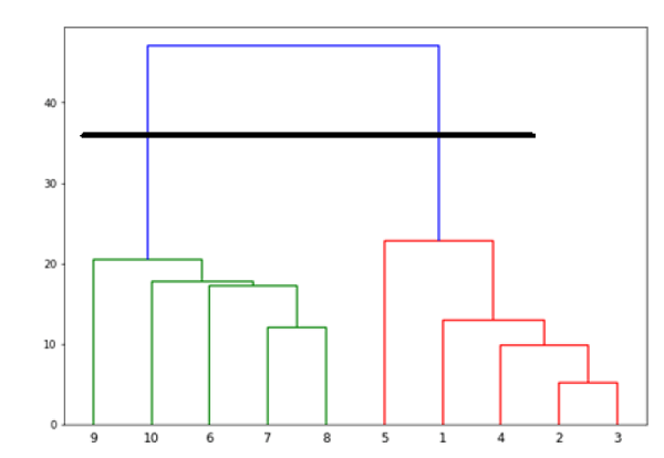 Hierarchical Clustering Algorithm in ML 3