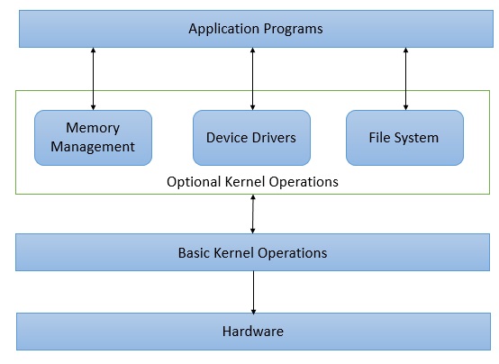 https://www.tutorialspoint.com/operating_system/images/os_microkernel_structure.jpg