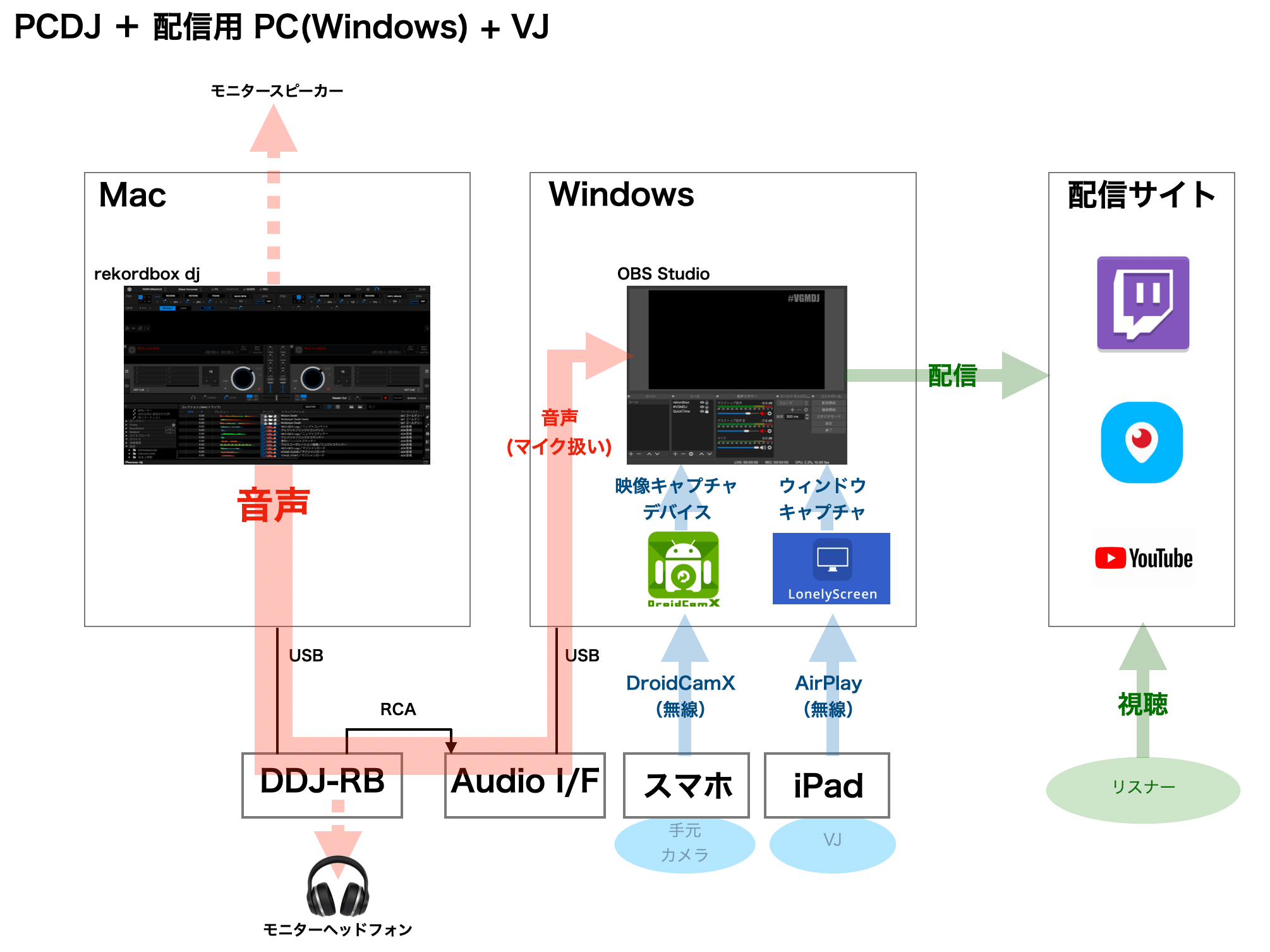 Rekordbox と Obs Studio による Dj Vj 配信 Mac Win Null Gamer Exception