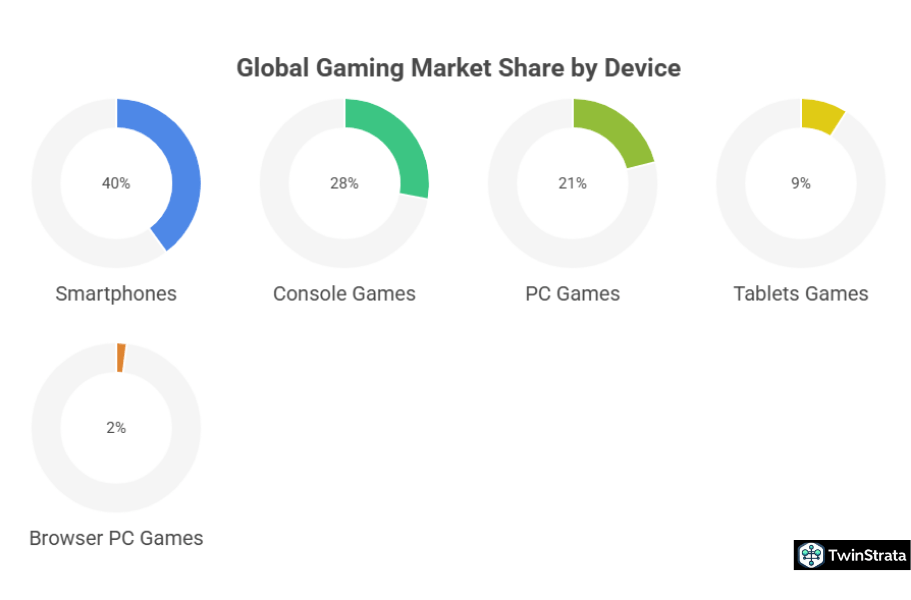 Gamers Statistics 2026 Key Trends Insights How Many People Actually Click Google Ads 18 