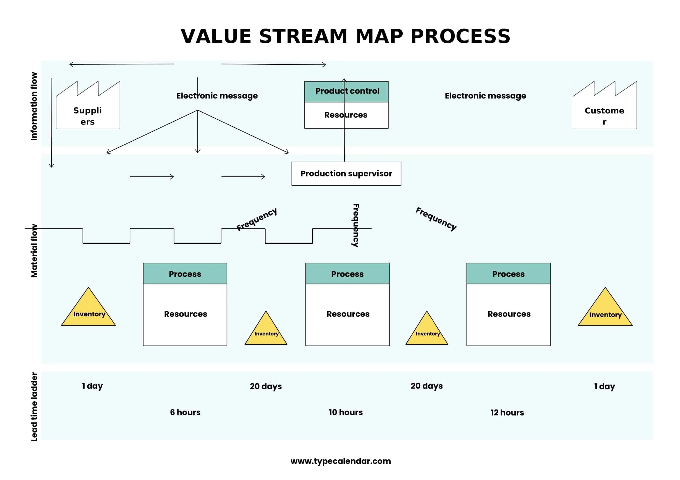 Free Printable Value Stream Mapping Templates Excel Word Examples Value Stream Mapping Free 