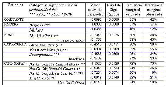 Identidad Y Ciudadania Afrocolombiana En Cali Y La Region