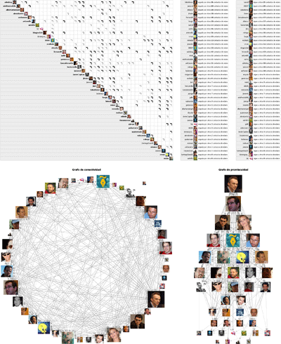 visualizacion contactos twitter