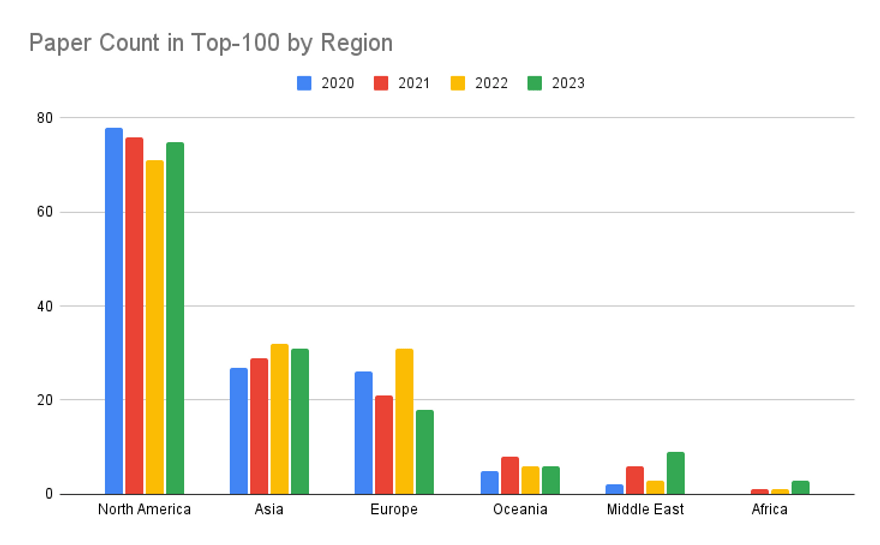papers de AI por region