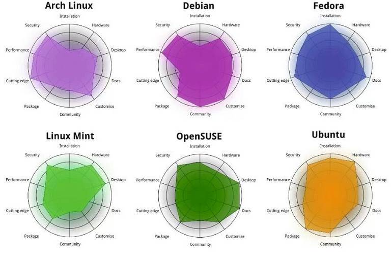 Gr fico Comparativo Distribuciones Linux Ubuntizando Gr fico comparativo distribuciones linux ubuntizando