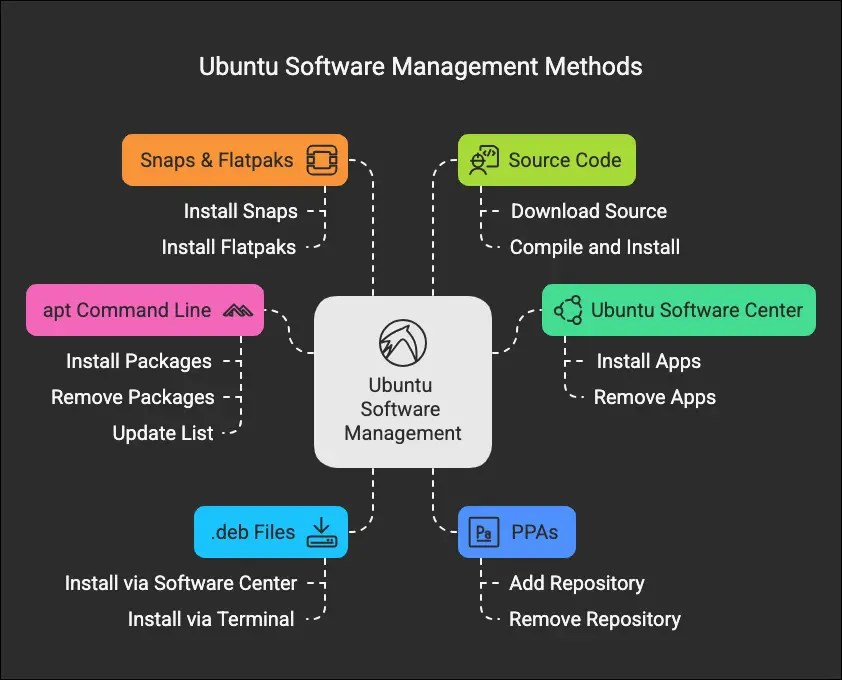 How To Install And Remove Software On Ubuntu 8 Ubuntu software management methods