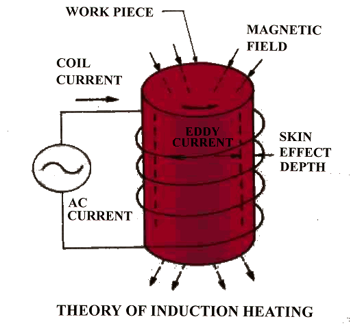 Why Use Induction Heating United Induction Heating Machine