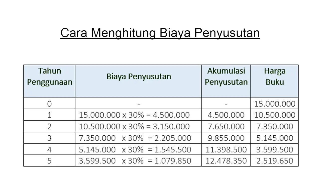 5 Cara Menghitung Biaya Penyusutan, Rumus, Contoh