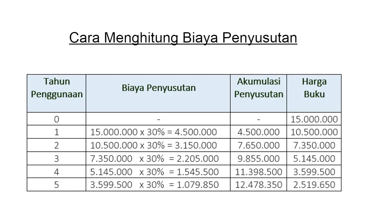 Cara Menghitung Biaya Penyusutan