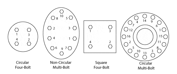 Flange Bolt Torque Sequence Uip International