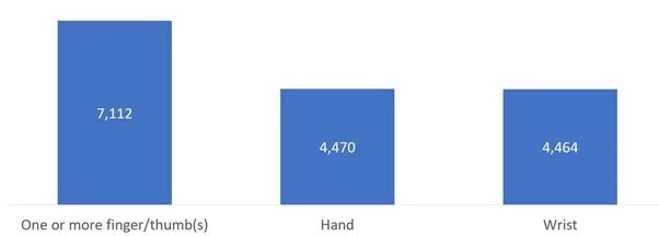 Broken hand compensation claims in the uk