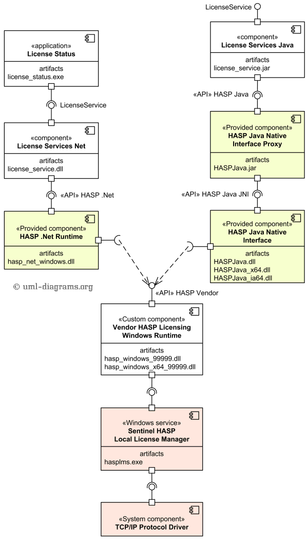 Relationships depict a connection between several things, such as structural, behavioral, or grouping things in the unified modeling language. Uml Component Diagram Example Shows Provided And Implemented Components Utilizing Safenet Sentinel Hasp Software Licensing Security Solution And Licensing Api