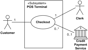 An Example Of Uml Use Case Diagram For A Bank Atm Automated Teller Machine Customer Actor Uses Bank Atm To Check Balances Deposit Funds Withdraw Cash And To Transfer Funds From this information we can identify two potential objects a Customer object with attributes of account number and PIN and an ATM Network Interface as well as their responsibilities.