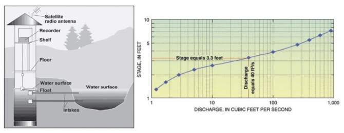 graph about measuring stream flow