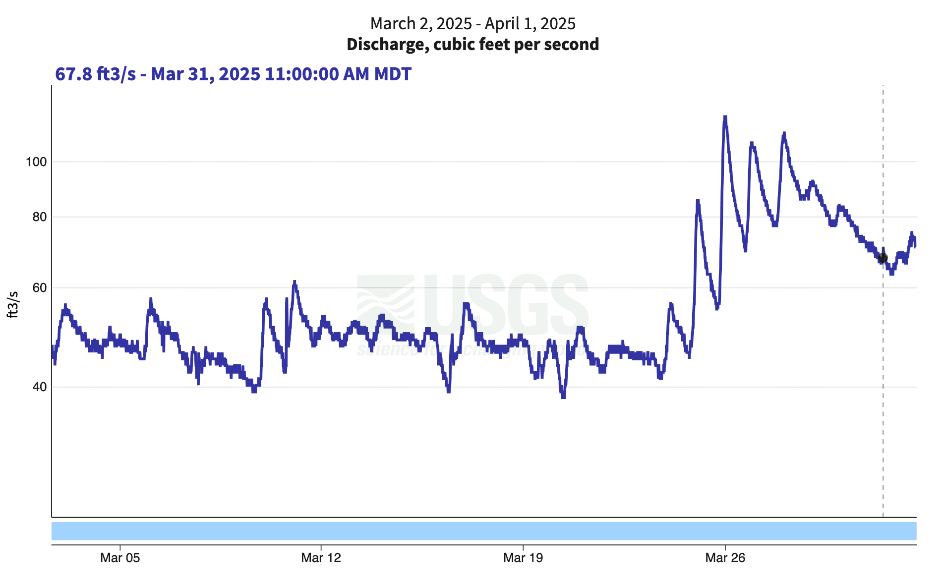 Uncompahgre River streamflow from March 3 to April 1
