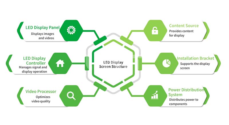 LED Display Screen Structure