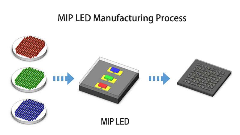 Как работает светодиодный экран MIP
