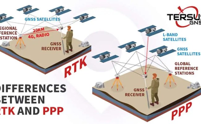 High-Precision GNSS: RTK Vs. PPP Positioning | Unmanned Systems Technology