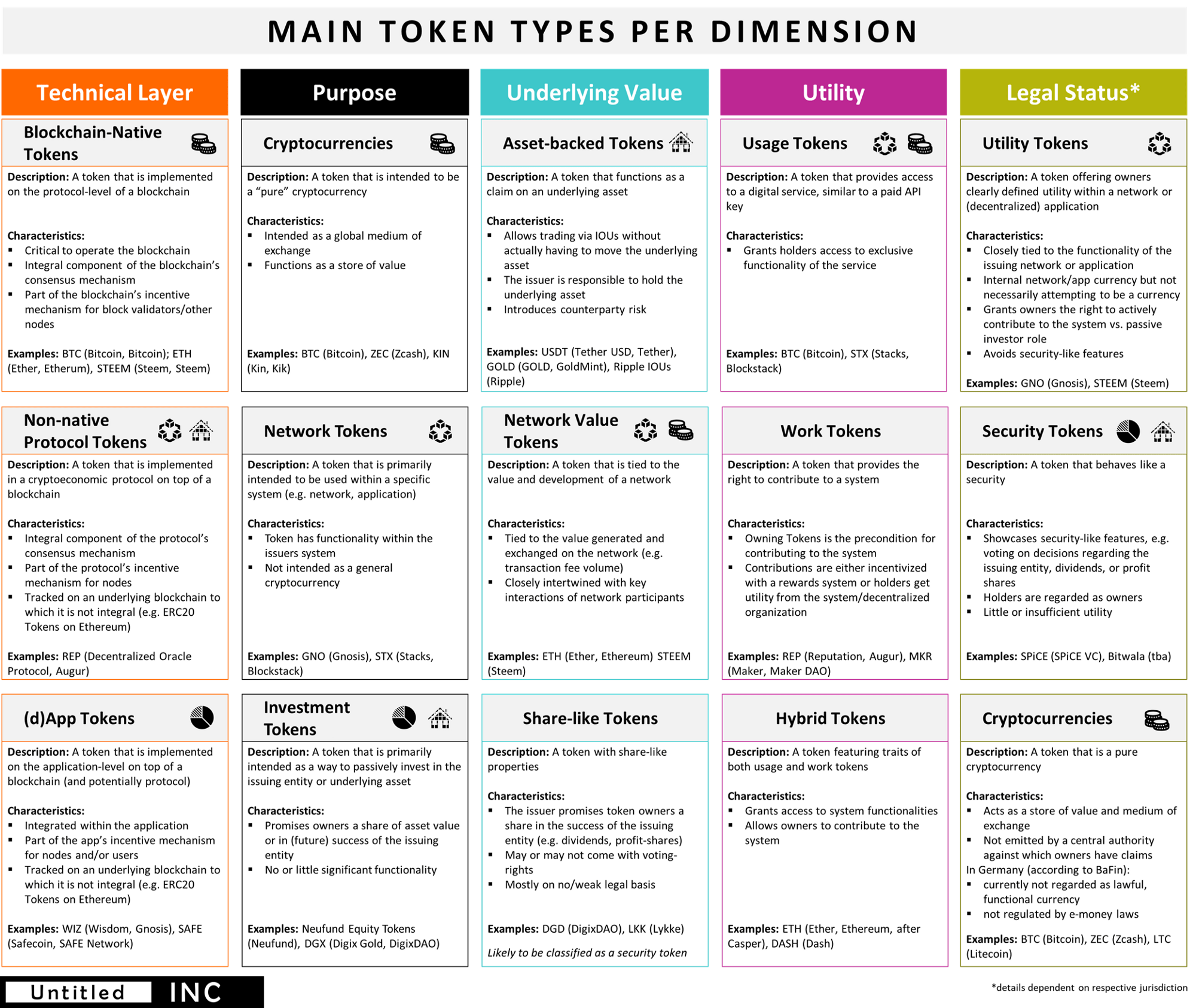Just hold and earn profits & rewards. The Token Classification Framework: A multi-dimensional