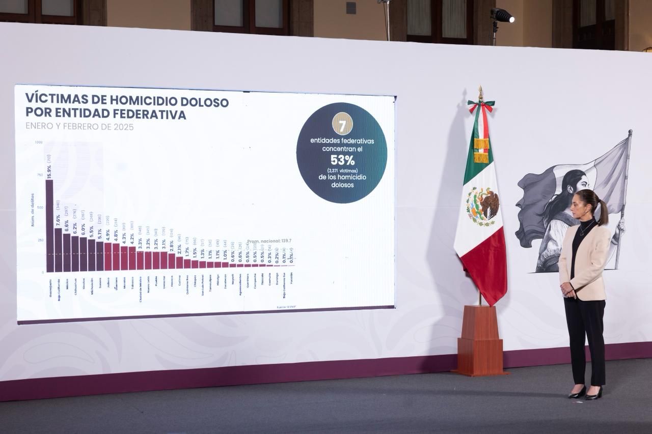 Presidenta Claudia Sheinbaum destaca disminución del 15 por ciento en homicidios dolosos de septiembre 2024 a febrero 2025