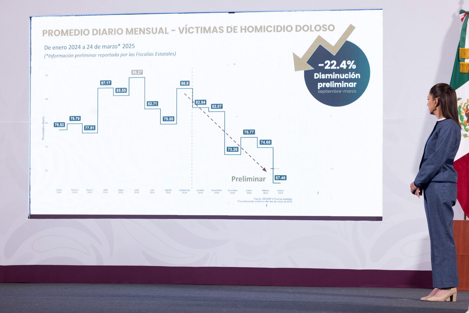 Presidenta  Sheinbaum destaca reducción de 19 homicidios dolosos diarios entre septiembre de 2024 y marzo de 2025