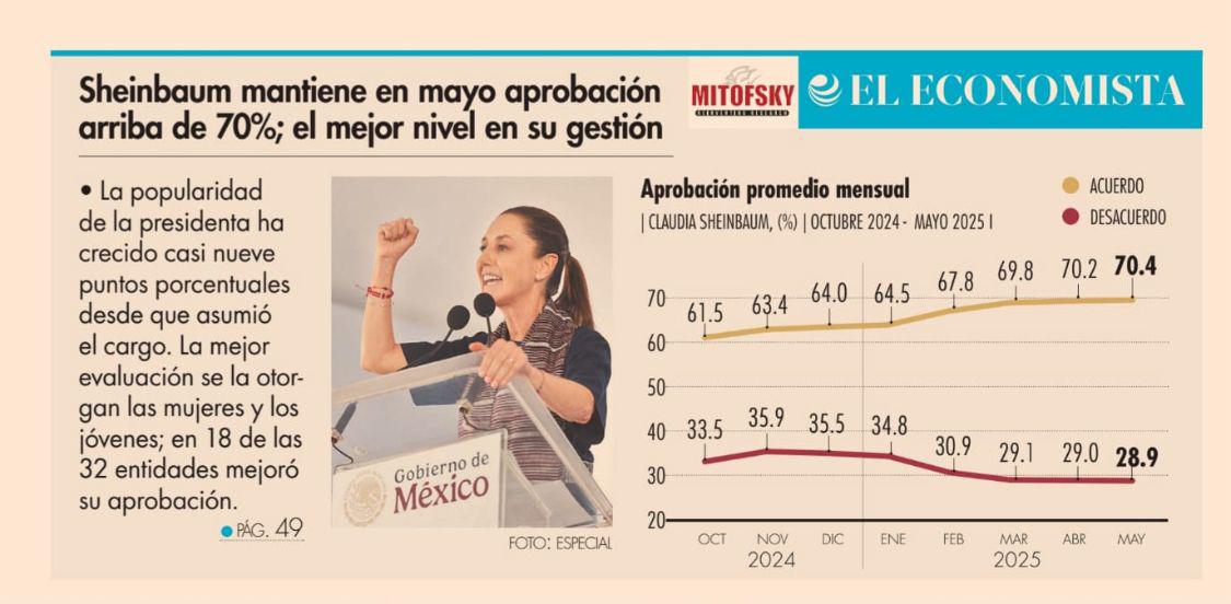 Sheinbaum mantiene en mayo aprobación arriba de 70%