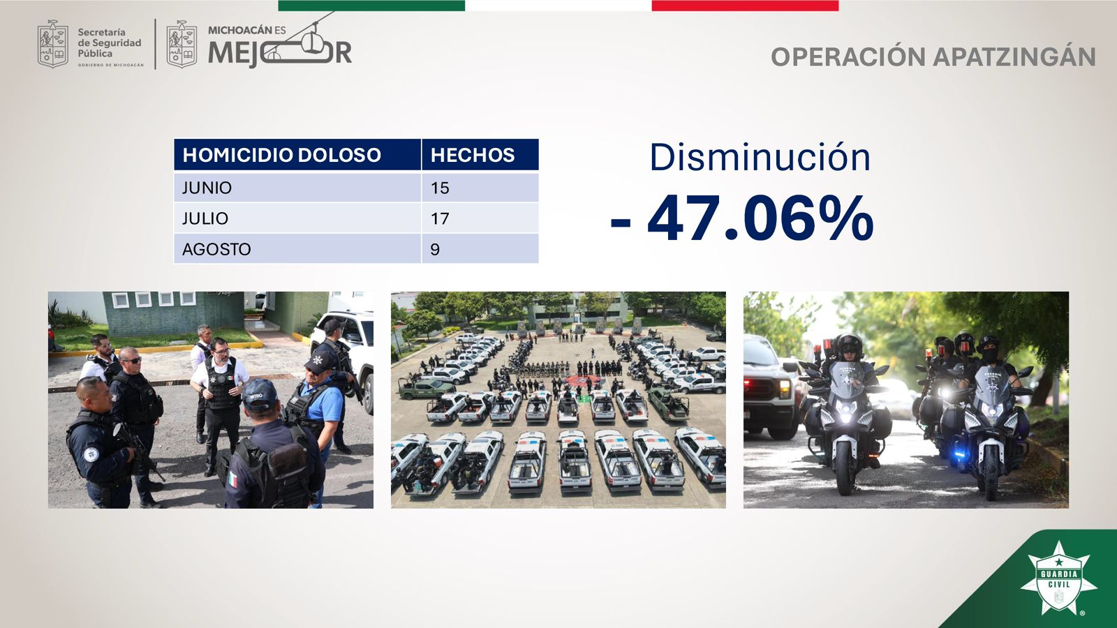 Homicidios dolosos bajan 47 % en Apatzingán: SSP