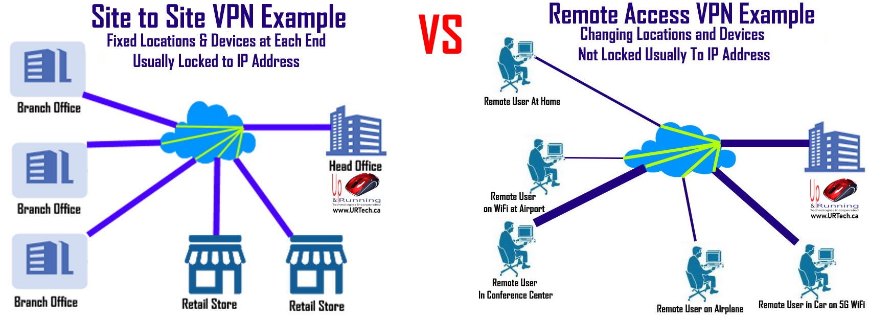Comparing site-to-site vpn vs. remote access vpn: which one is right for your company?