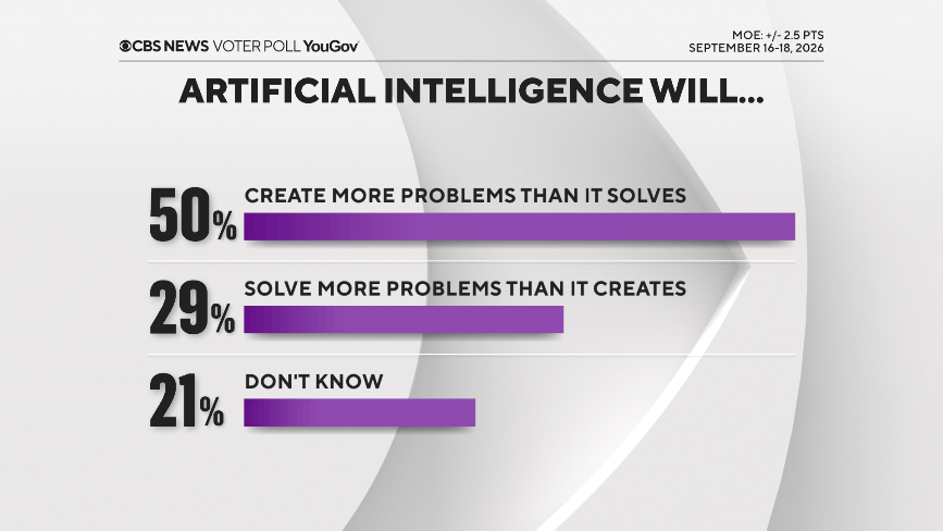 Will AI harm humans? Poll finds Americans want to slow development but not stop