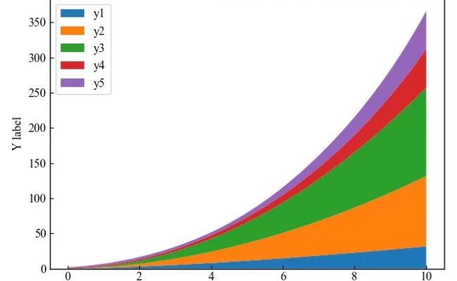 Matplotlib | Stacked Area Charts And Stream Graphs (stackplot) | Useful ...