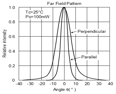 Far Field Pattern