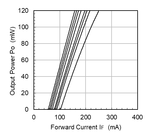 Output Power (CW) vs Forward Current
