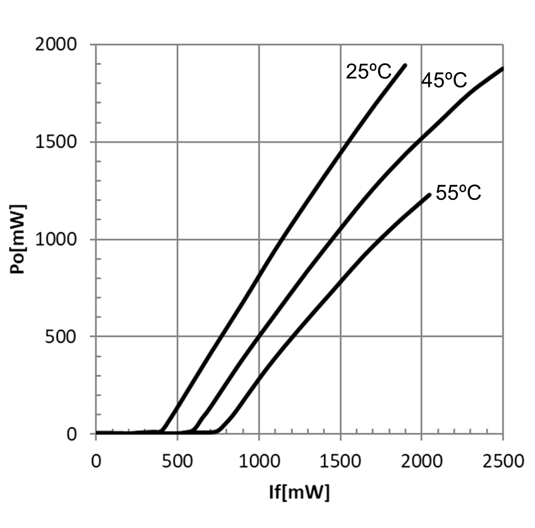 Output Power (Pulse) vs Forward Current