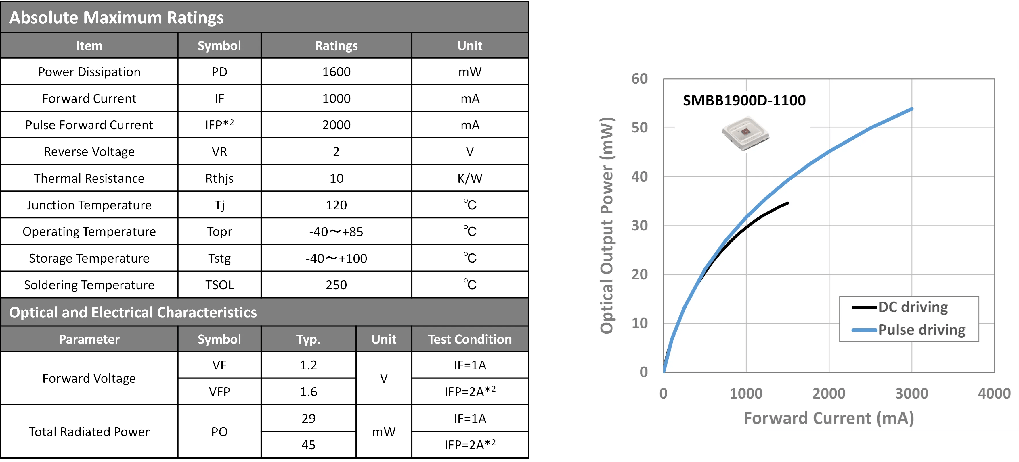 SWIR D Series SMBB1900D-1100 Characteristics Data