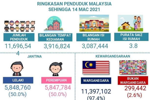 Statistik terkini malaysia population based on race, age, gender, state. 11 7 Juta Penduduk Sudah Dibanci Utusan Digital