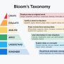 BLOOM'S TAXONOMY