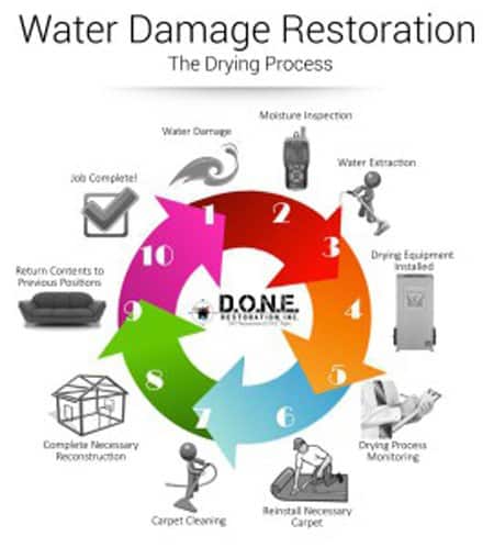 water damage cleanup