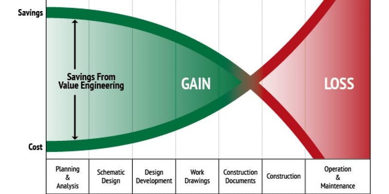 Value Engineering Value Management Value Analysis Innovation