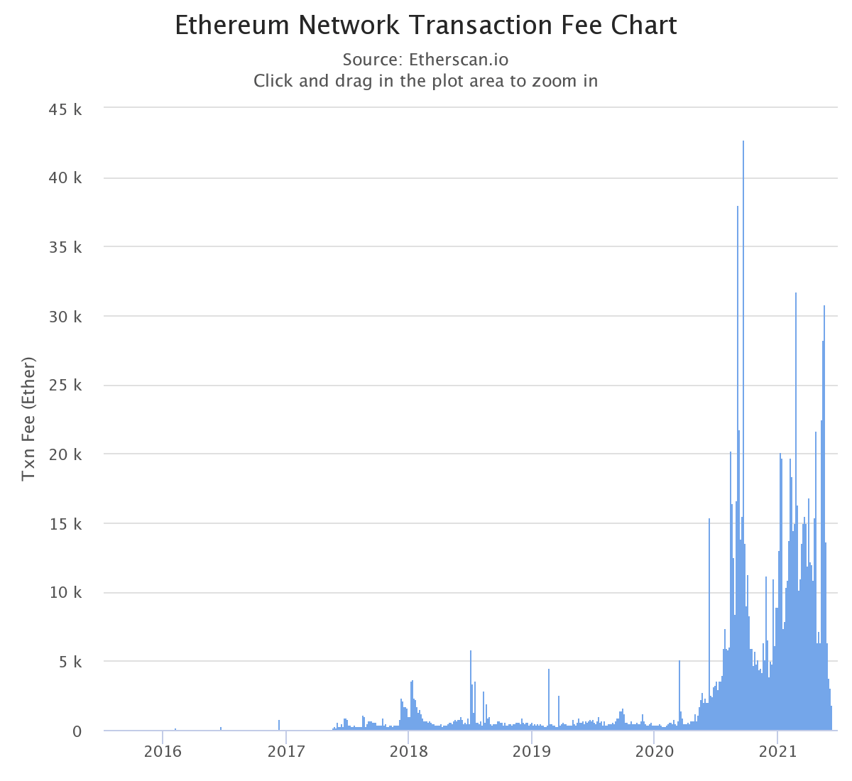 How does it compare to bitcoin? Ethereum S Berlin And London Hard Fork The Biggest Upgrades Providing A Tailwind For The Upcoming Eth 2 0