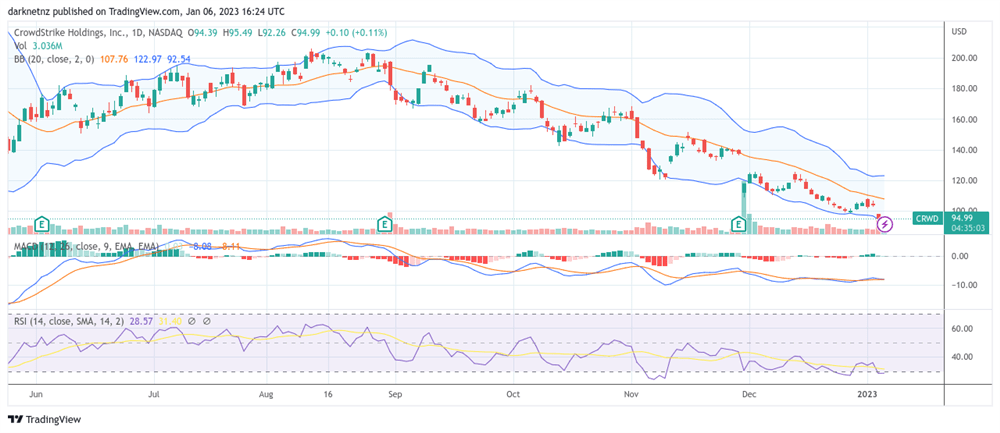 Why is the crowdstrike stock price struggling?