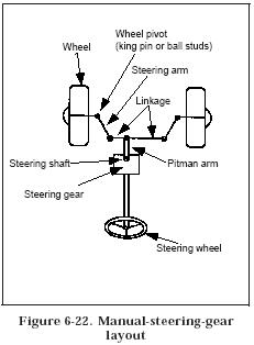 Many of today's automobiles employ a hydraulic power assist mechanism to make steering the vehicl. Hydraulic Power Steering Circuits Hydraulic Valve