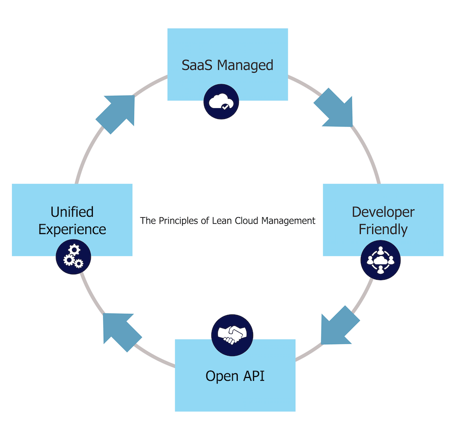 Lean Problem Cloud The Four Principles of Lean Hybrid Cloud Management... - Vamsi Talks Tech