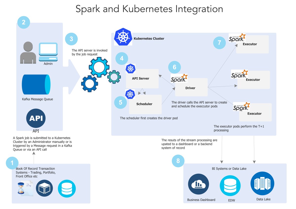 Big Data & Kubernetes - A Reference Architecture For Spark With ...