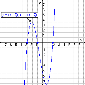 Cubic Polynomials And Their Roots 2We can factor the quadratic factor to write the polynomial as.