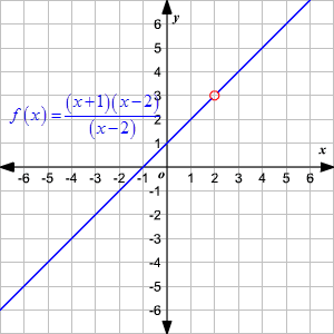 Determine Domain And Range From A Graph College Algebra 