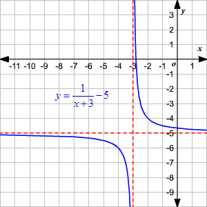 Find Domain And Range From Graphs College Algebra To avoid ambiguous queries make sure to use parentheses where necessary.